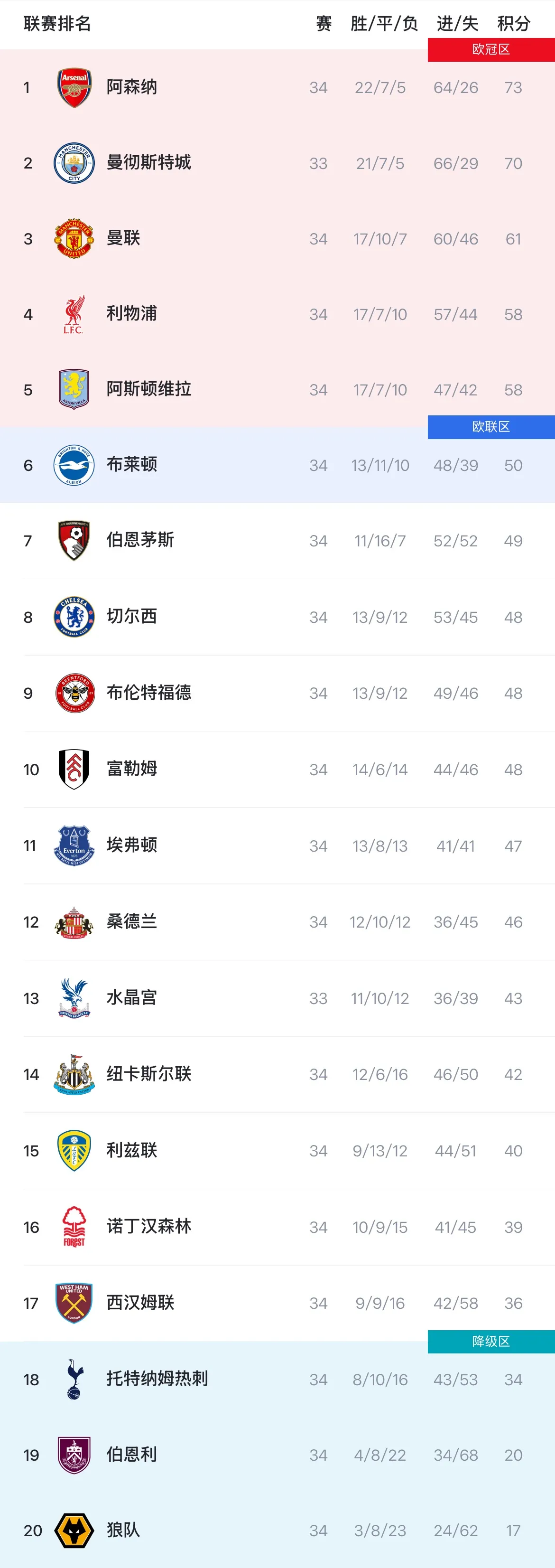 博鱼官网首页-英超积分榜：枪手3分领跑，曼联61分第三已基本锁定欧冠资格